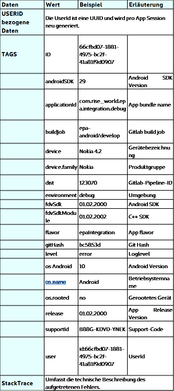 Manuell übermittelte Daten (Tabelle)